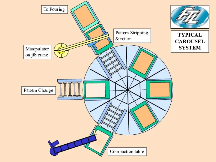 Compaction table Pattern Change Manipulator on jib crane Pattern Stripping &