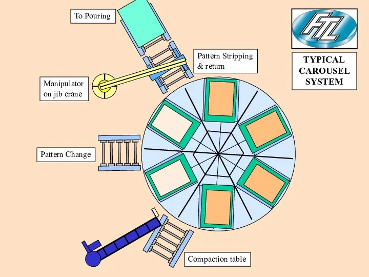 Compaction table Pattern Change Manipulator on jib crane Pattern Stripping &