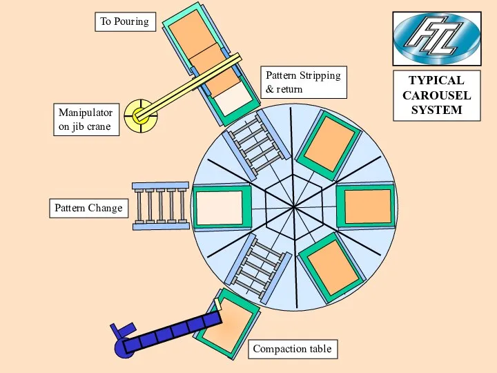 Compaction table Pattern Change Manipulator on jib crane Pattern Stripping &