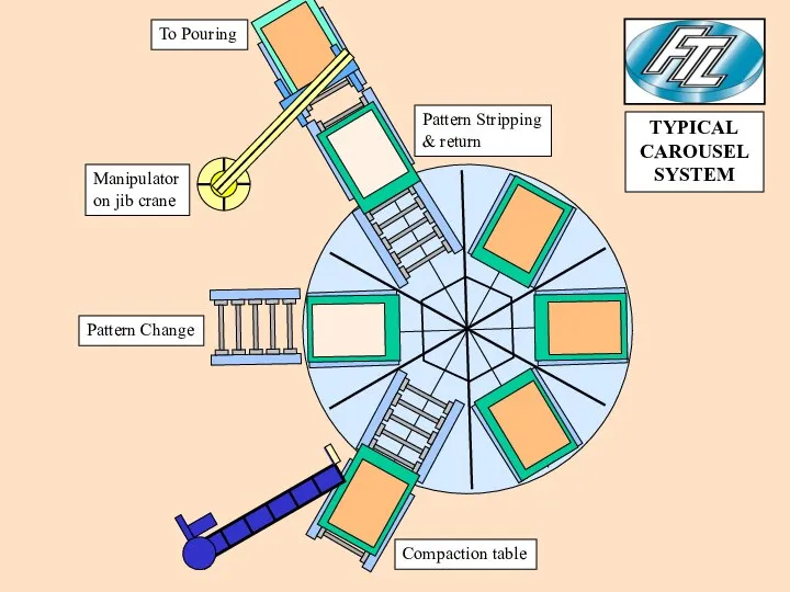 Compaction table Pattern Change Manipulator on jib crane Pattern Stripping &