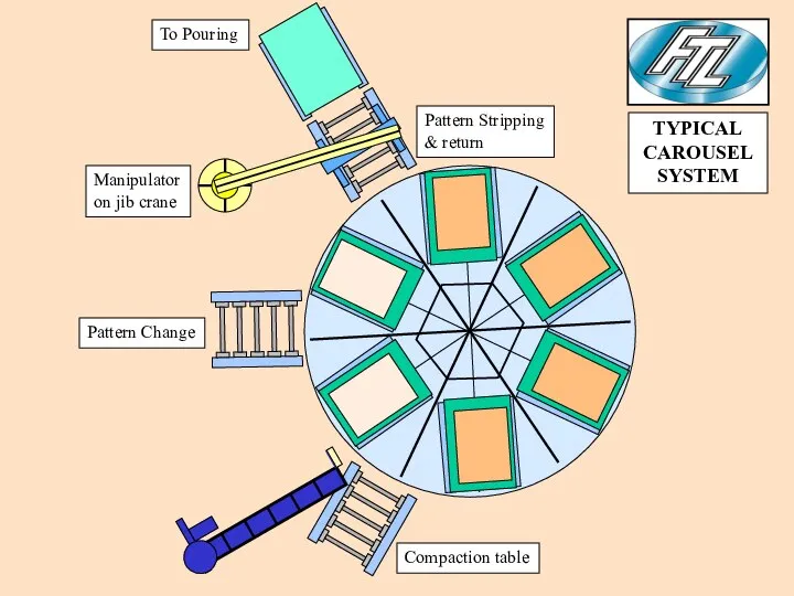 Compaction table Pattern Change Manipulator on jib crane Pattern Stripping &