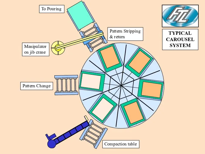 Compaction table Pattern Change Manipulator on jib crane Pattern Stripping &