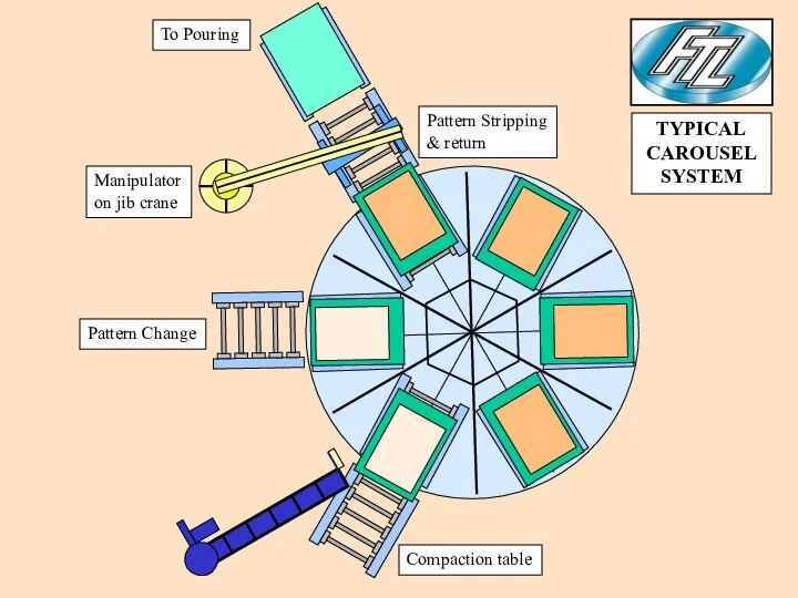 Compaction table Pattern Change Manipulator on jib crane Pattern Stripping &