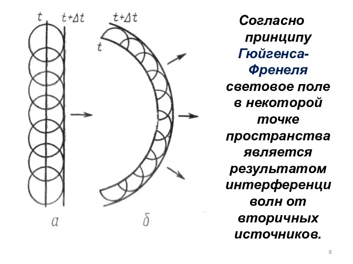 Согласно принципу Гюйгенса-Френеля световое поле в некоторой точке пространства является результатом интерференци волн от вторичных источников.