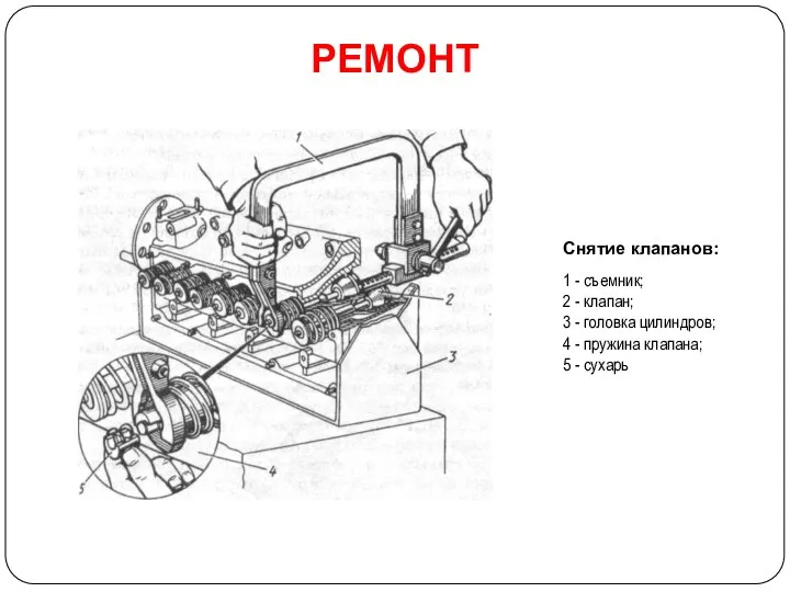 РЕМОНТ Снятие клапанов: 1 - съемник; 2 - клапан; 3 -