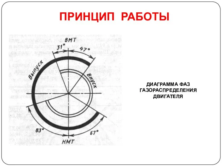 ПРИНЦИП РАБОТЫ ДИАГРАММА ФАЗ ГАЗОРАСПРЕДЕЛЕНИЯ ДВИГАТЕЛЯ