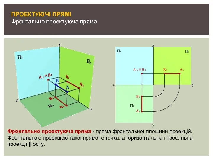 ПРОЕКТУЮЧІ ПРЯМІ Фронтально проектуюча пряма Фронтально проектуюча пряма - пряма фронтальної