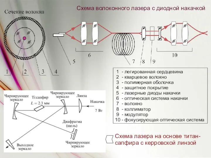 1 - легированная сердцевина 2 - кварцевое волокно 3 - полимерная