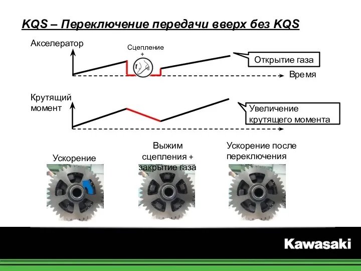 Акселератор Крутящий момент Время Ускорение после переключения Увеличение крутящего момента Открытие