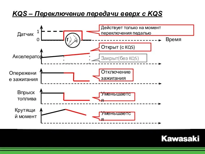 Датчик Опережение зажигания Крутящий момент Время 1 0 Впрыск топлива Открыт