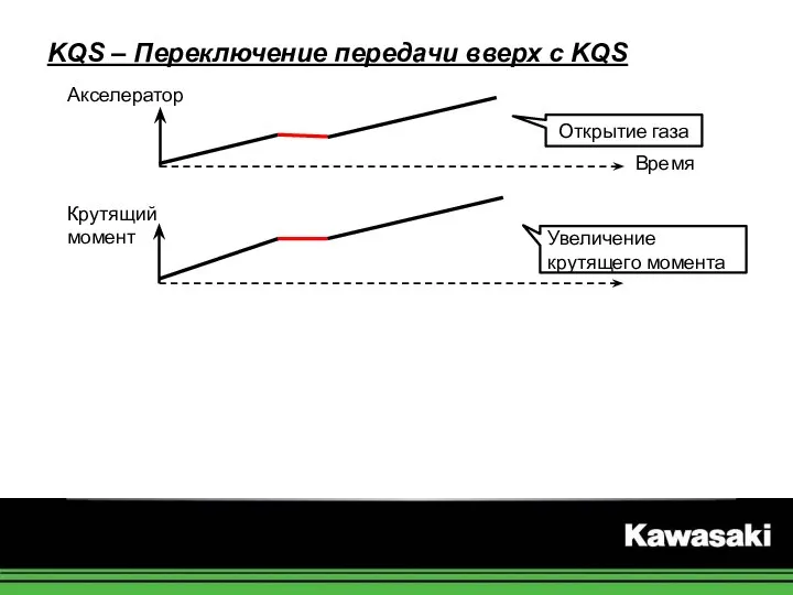 Акселератор Крутящий момент Время Увеличение крутящего момента Открытие газа KQS – Переключение передачи вверх с KQS