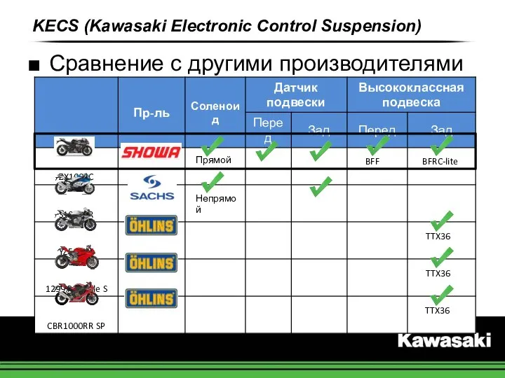 Сравнение с другими производителями Прямой Непрямой BFF BFRC-lite TTX36 TTX36 TTX36 KECS (Kawasaki Electronic Control Suspension)