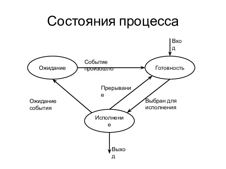 Состояния процесса Ожидание Готовность Исполнение Событие произошло Вход Выход Ожидание события Прерывание Выбран для исполнения