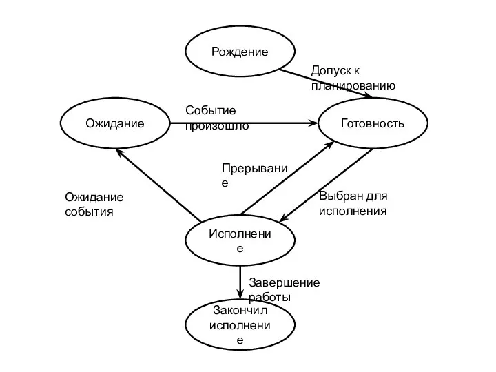 Ожидание Готовность Исполнение Событие произошло Допуск к планированию Завершение работы Ожидание