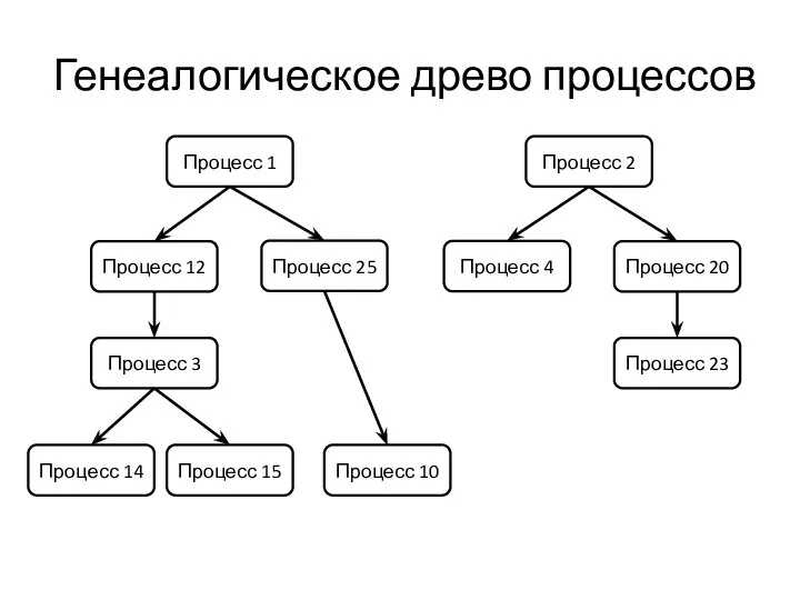 Процесс 1 Процесс 2 Процесс 20 Процесс 4 Процесс 23 Процесс