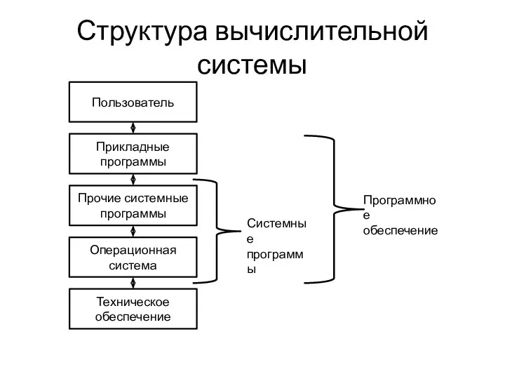 Структура вычислительной системы Техническое обеспечение Операционная система Прочие системные программы Прикладные