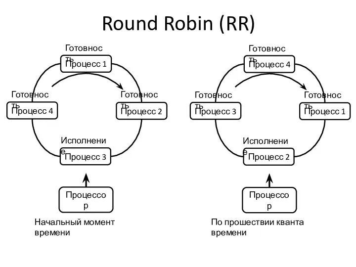 Round Robin (RR) Процесс 1 Процесс 3 Процесс 2 Процесс 4