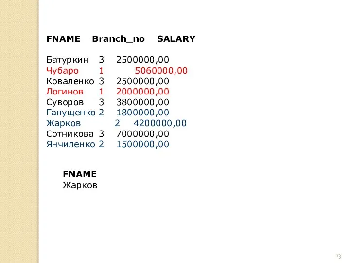 FNAME Branch_no SALARY Батуркин 3 2500000,00 Чубаро 1 5060000,00 Коваленко 3