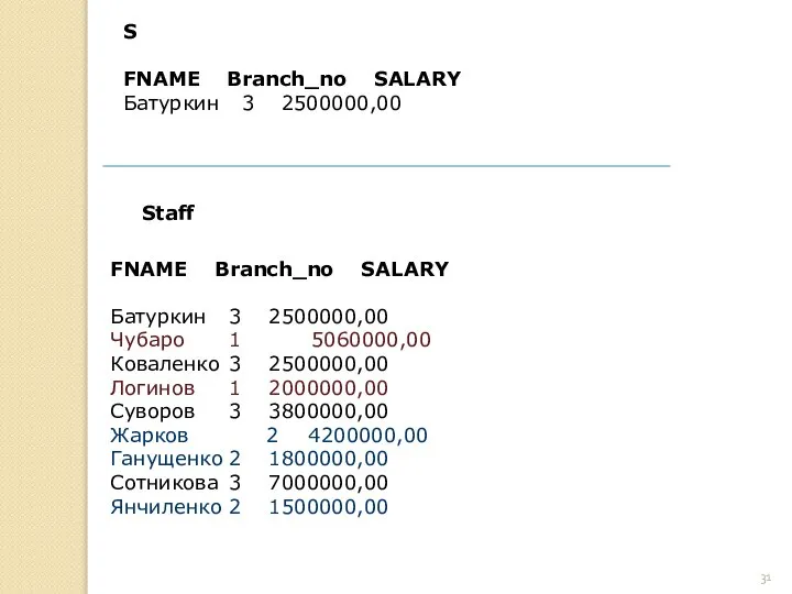 FNAME Branch_no SALARY Батуркин 3 2500000,00 Чубаро 1 5060000,00 Коваленко 3