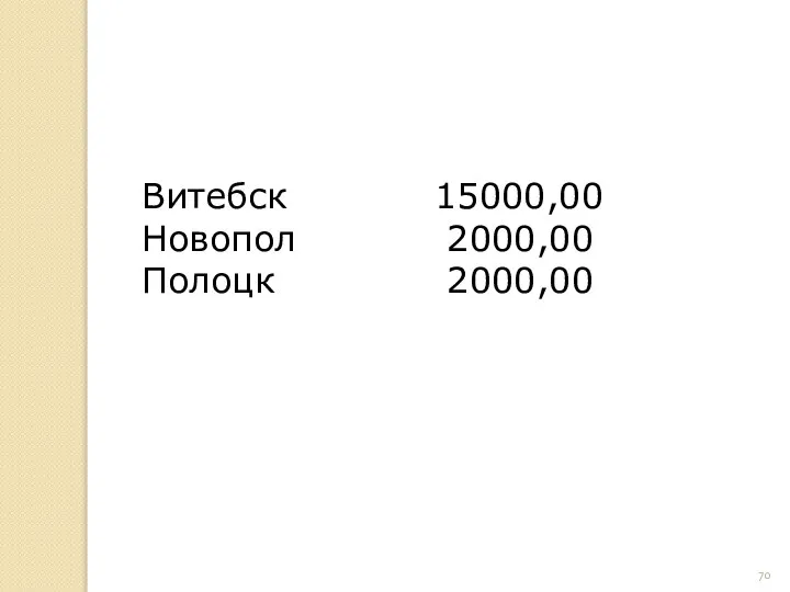 Витебск 15000,00 Новопол 2000,00 Полоцк 2000,00