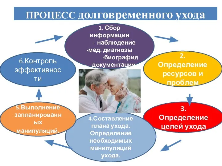 ПРОЦЕСС долговременного ухода 1. Сбор информации - наблюдение -мед. диагнозы -биография