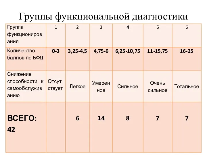 Группы функциональной диагностики