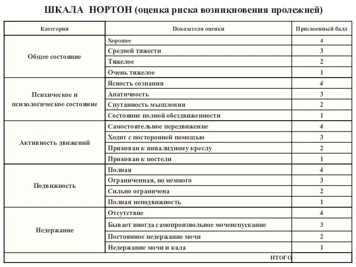 ШКАЛА НОРТОН (оценка риска возникновения пролежней)