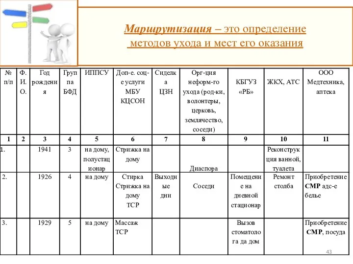 Маршрутизация – это определение методов ухода и мест его оказания