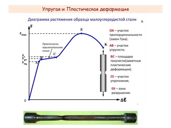 Упругая и Пластическая деформация