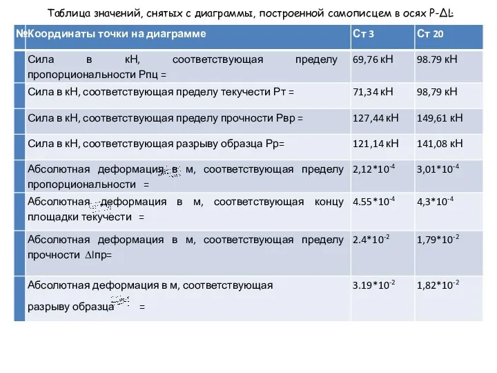 Таблица значений, снятых с диаграммы, построенной самописцем в осях Р-ΔĿ