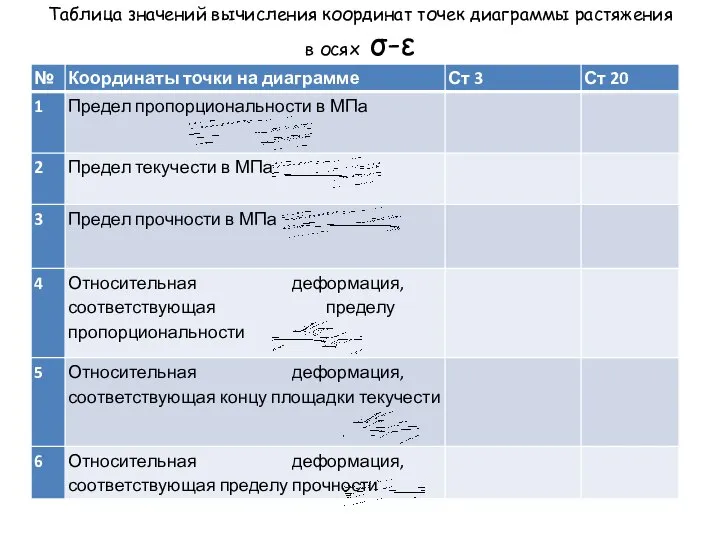 Таблица значений вычисления координат точек диаграммы растяжения в осях σ-ε