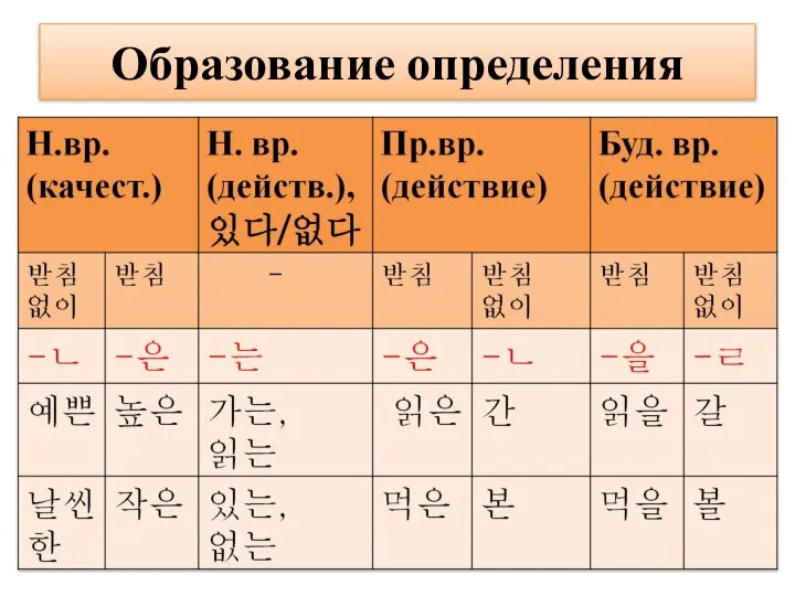 Образование определения