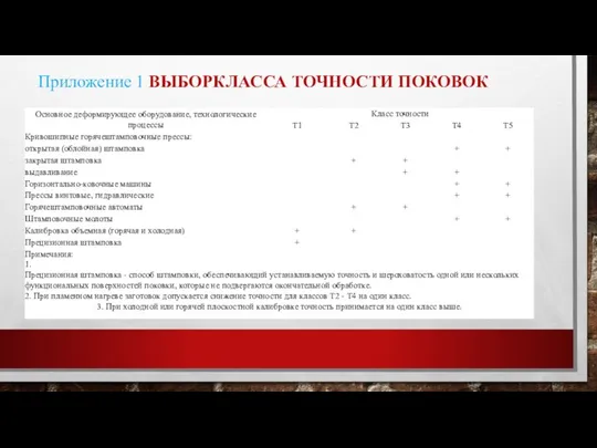 Приложение 1 ВЫБОРКЛАССА ТОЧНОСТИ ПОКОВОК