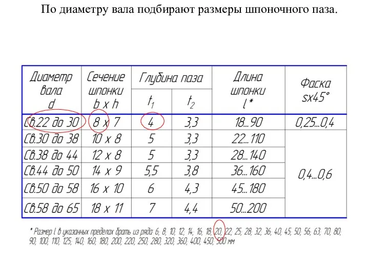 По диаметру вала подбирают размеры шпоночного паза.