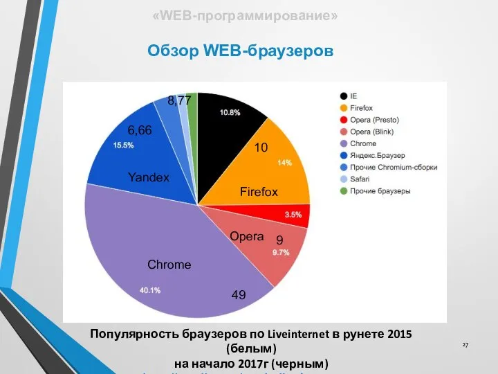 Популярность браузеров по Liveinternet в рунете 2015 (белым) на начало 2017г