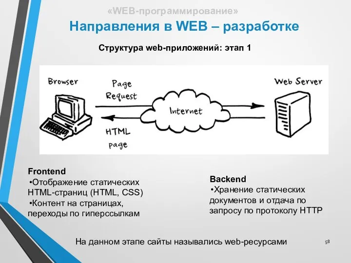 Направления в WEB – разработке «WEB-программирование» Структура web-приложений: этап 1 Frontend