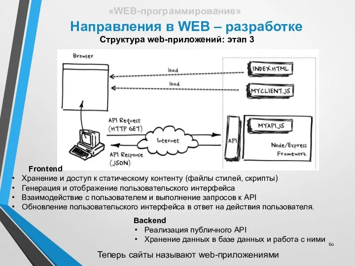 Направления в WEB – разработке «WEB-программирование» Структура web-приложений: этап 3 Backend