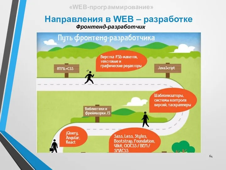 Направления в WEB – разработке «WEB-программирование» Фронтенд-разработчик