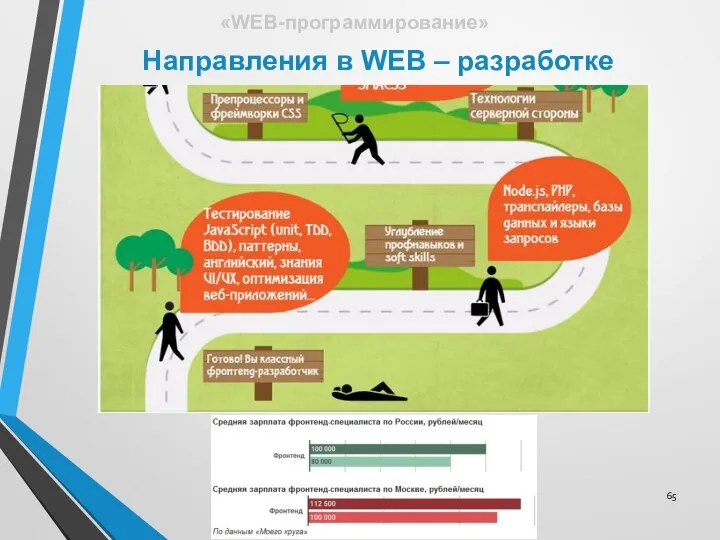 Направления в WEB – разработке «WEB-программирование»