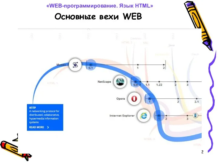 Основные вехи WEB «WEB-программирование. Язык HTML»