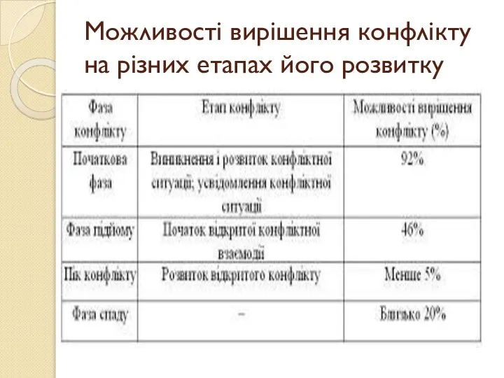 Можливості вирішення конфлікту на різних етапах його розвитку