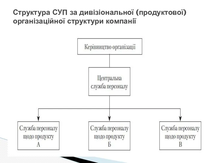 Структура СУП за дивізіональної (продуктової) організаційної структури компанії