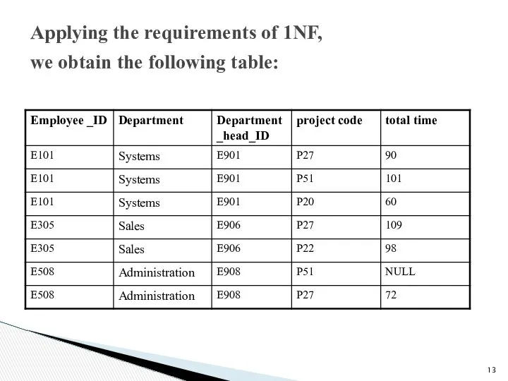 Applying the requirements of 1NF, we obtain the following table: