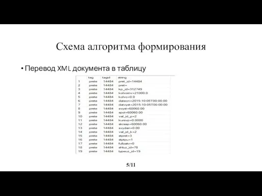 Схема алгоритма формирования Перевод XML документа в таблицу 5/11