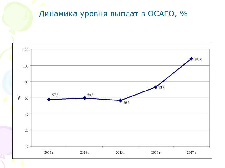 Динамика уровня выплат в ОСАГО, %