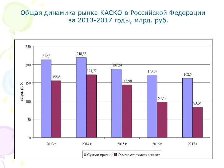 Общая динамика рынка КАСКО в Российской Федерации за 2013-2017 годы, млрд. руб.