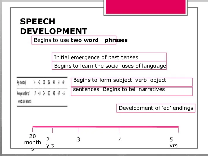 SPEECH DEVELOPMENT 20 months 2 yrs 3 4 5 yrs Begins