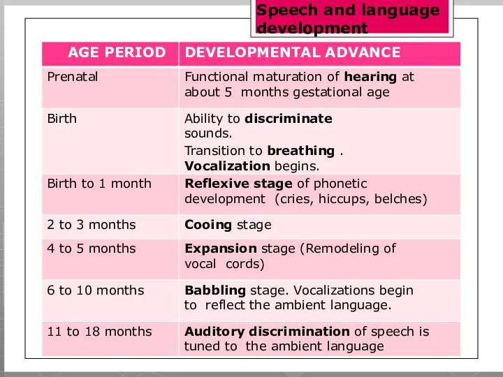 Speech and language development