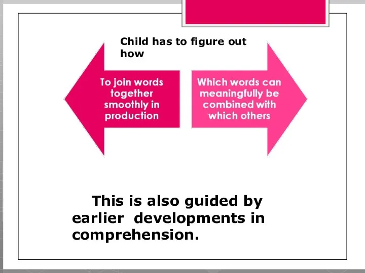 This is also guided by earlier developments in comprehension. Child has to figure out how