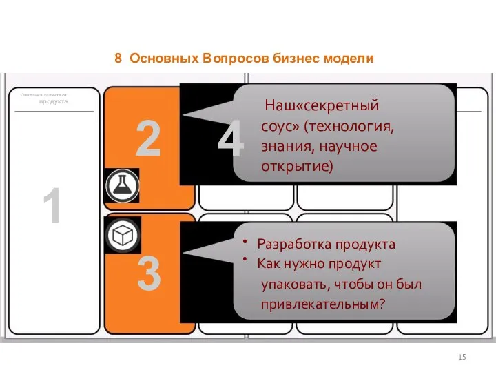 8 Основных Вопросов бизнес модели Ожидания клиента от продукта Наш«секретный 1